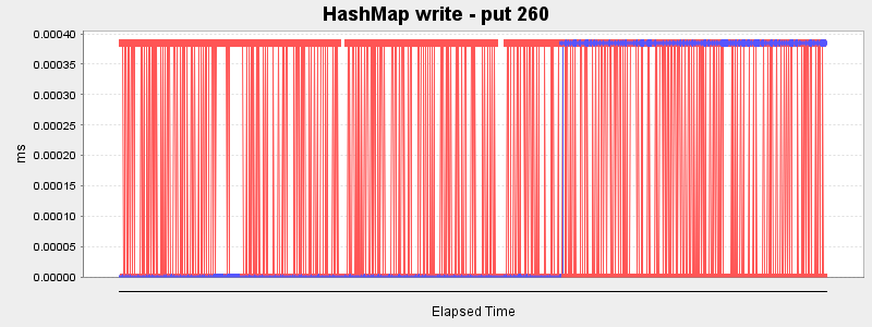 HashMap write - put 260